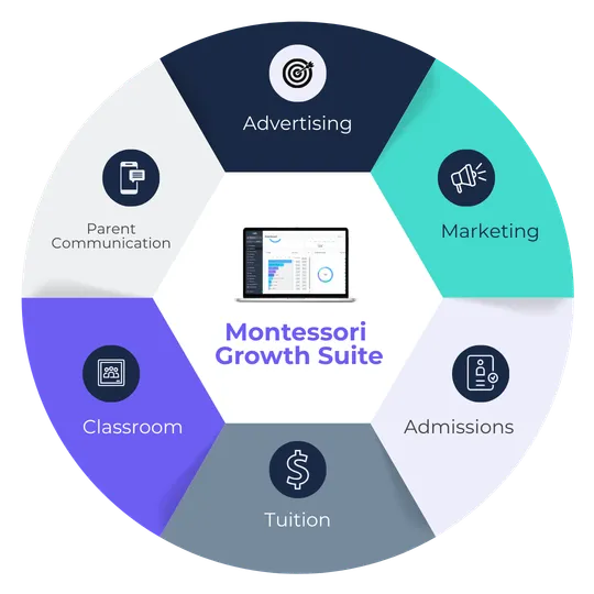 The Montessori Growth Suite — one unified platform